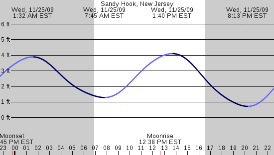 tide graph
