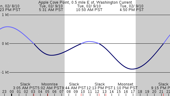 tide graph