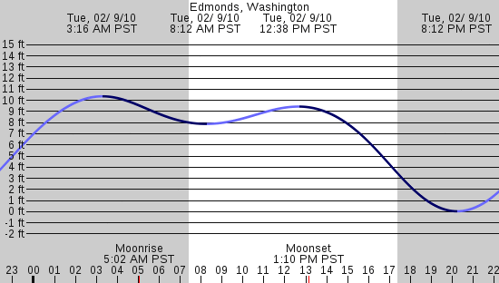 tide graph