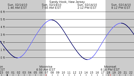 tide graph