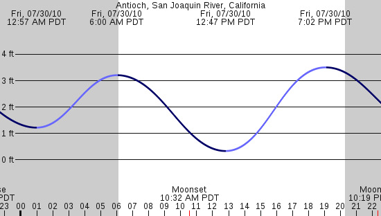 tide graph