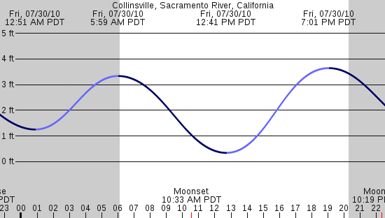 tide graph