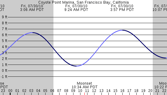 tide graph