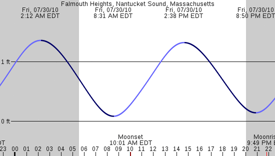 tide graph
