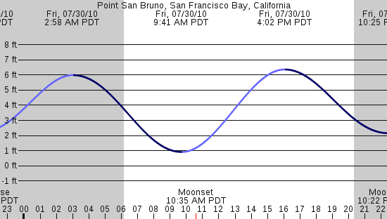 tide graph