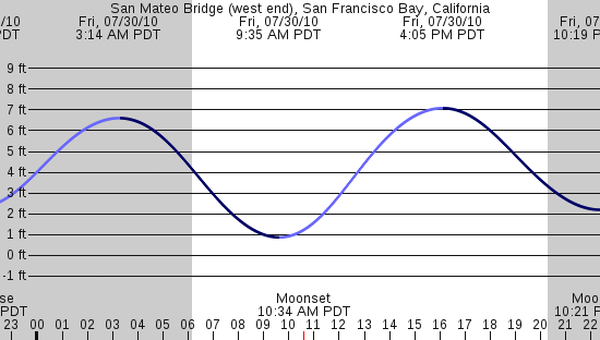 tide graph