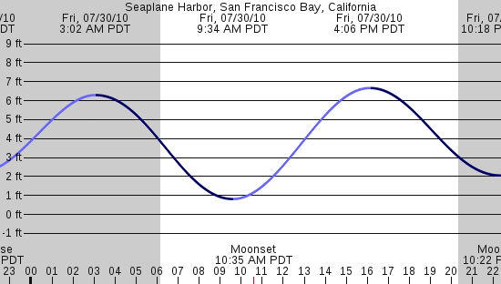tide graph