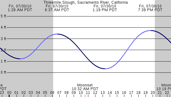 tide graph