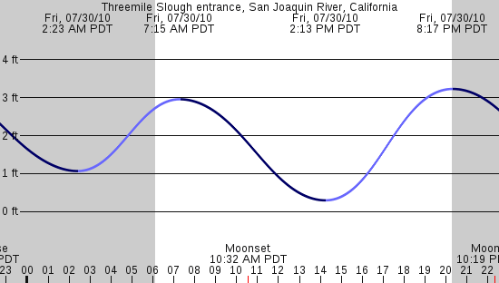 tide graph