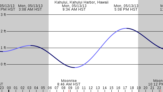 tide graph