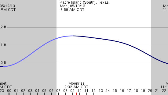 tide graph