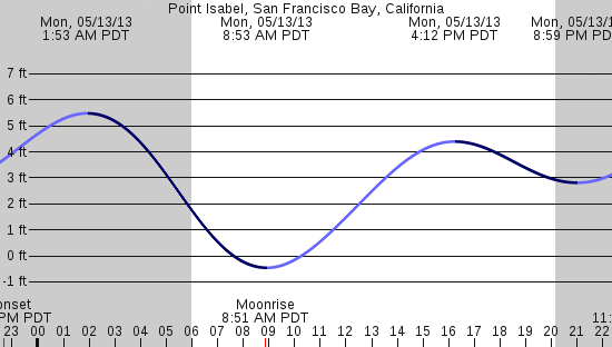 tide graph
