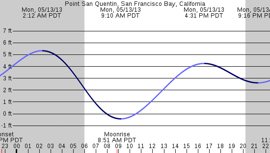 tide graph