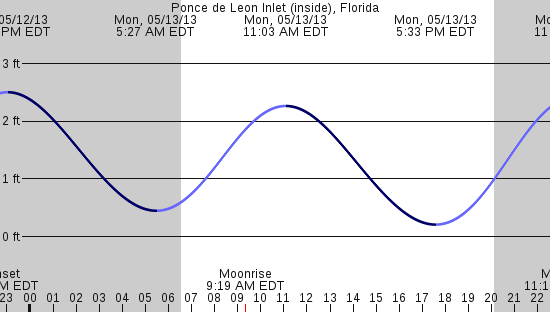 tide graph