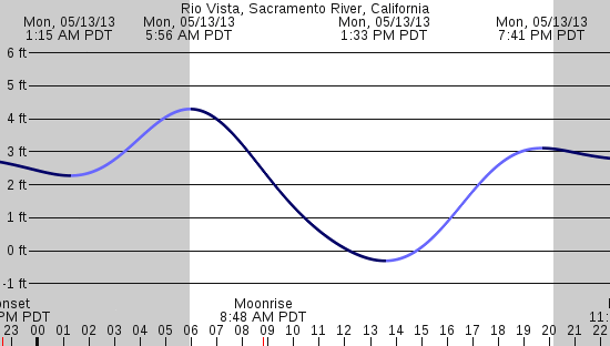 tide graph