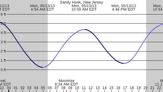 tide graph