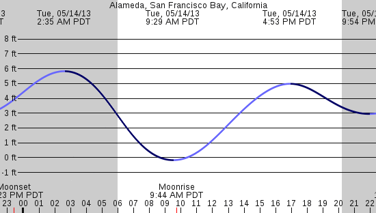 tide graph
