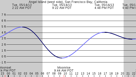 tide graph