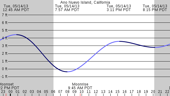 tide graph