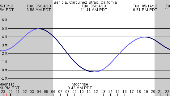 tide graph