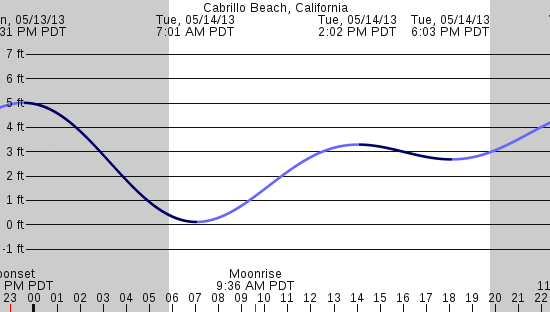 tide graph