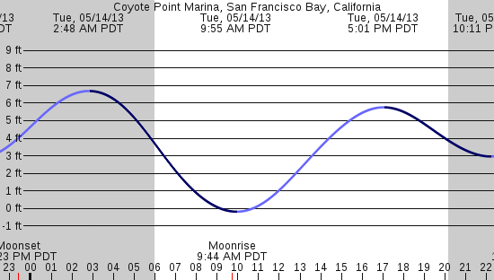 tide graph