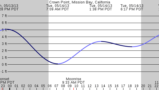 tide graph