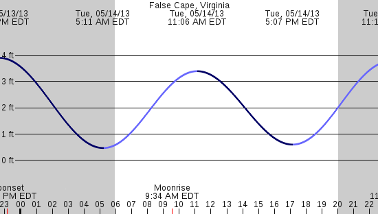 tide graph