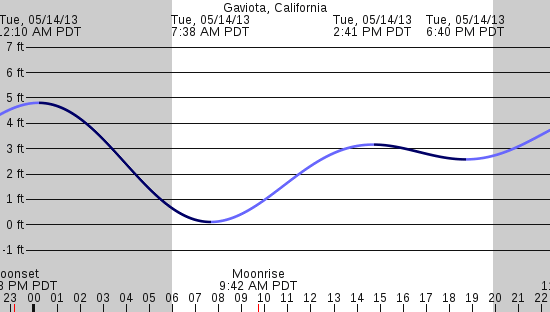 tide graph