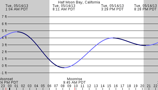 tide graph