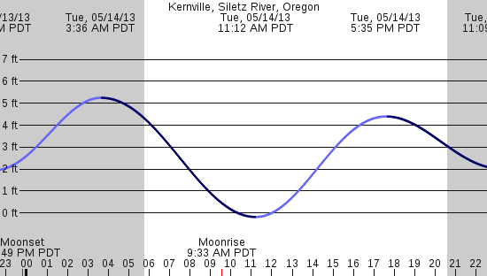 tide graph