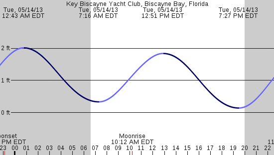 tide graph