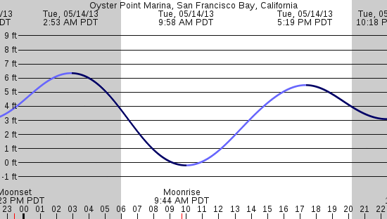 tide graph