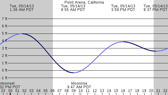 tide graph