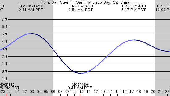 tide graph