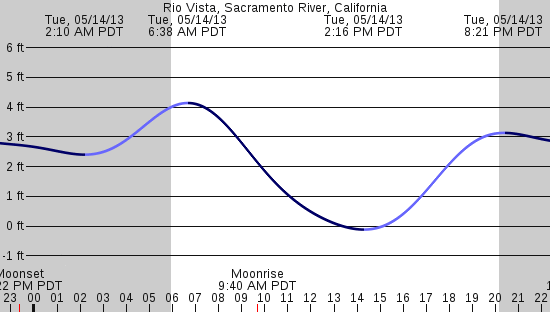 tide graph