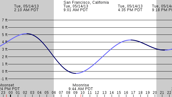 tide graph