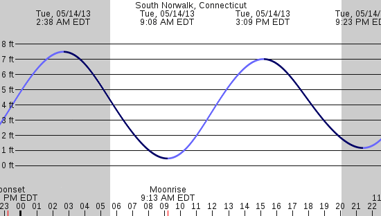 tide graph