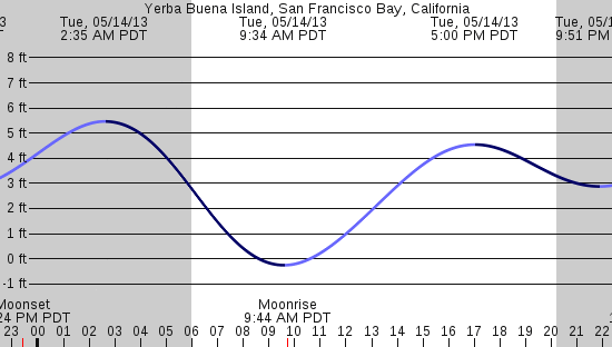 tide graph
