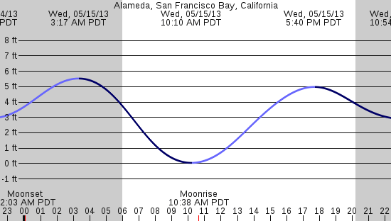 tide graph