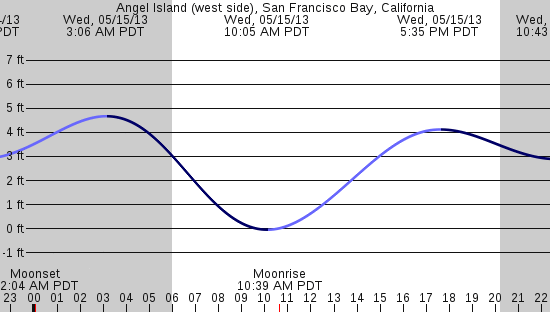 tide graph