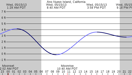 tide graph