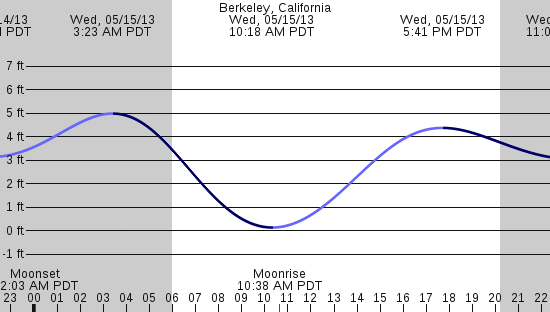 tide graph