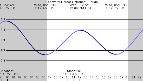 tide graph