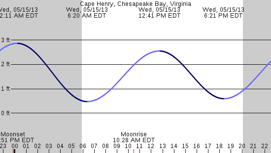 tide graph
