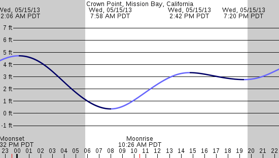 tide graph
