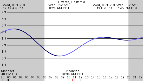 tide graph