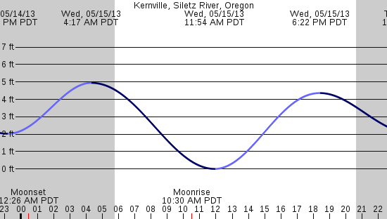 tide graph