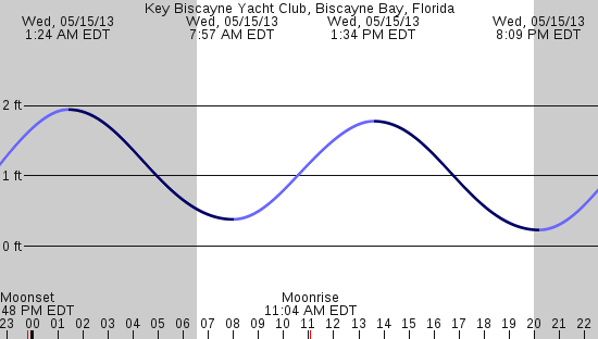 tide graph