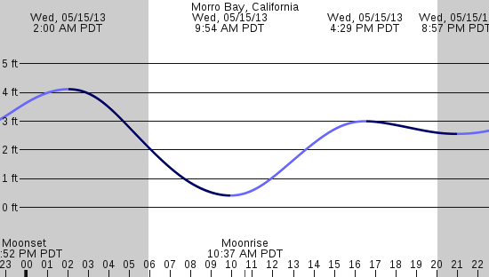 tide graph